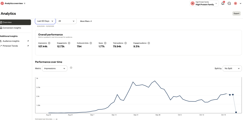 High Protein Family Pinterest Analytics screenshot supplied October 22, 2026